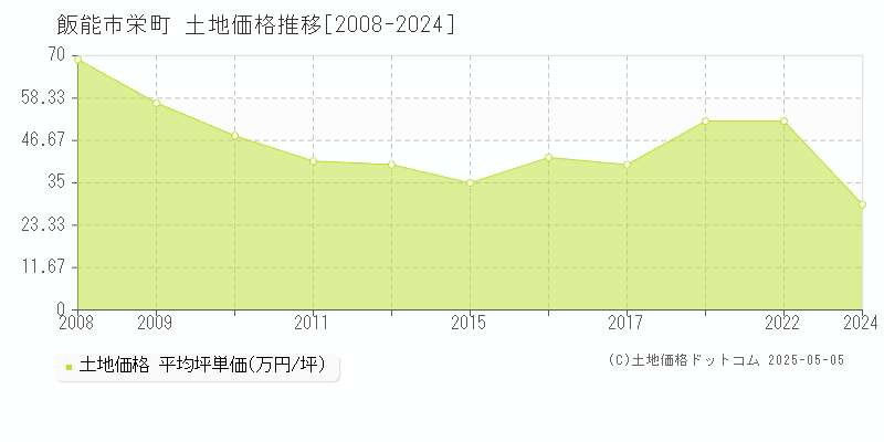栄町(飯能市)の土地価格推移グラフ(坪単価)[2008-2024年]