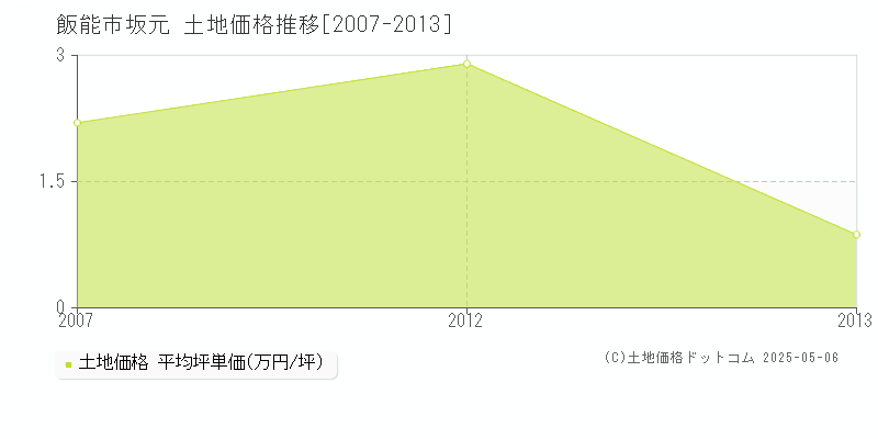 坂元(飯能市)の土地価格推移グラフ(坪単価)[2007-2013年]