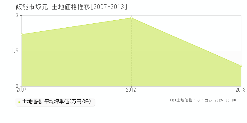 飯能市坂元の土地価格推移グラフ 