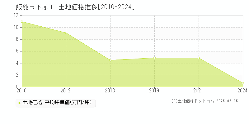下赤工(飯能市)の土地価格推移グラフ(坪単価)[2010-2024年]