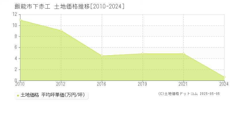 飯能市下赤工の土地価格推移グラフ 