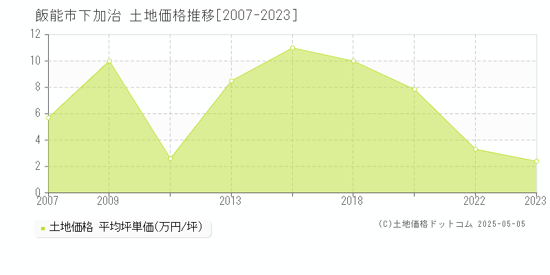 飯能市下加治の土地価格推移グラフ 