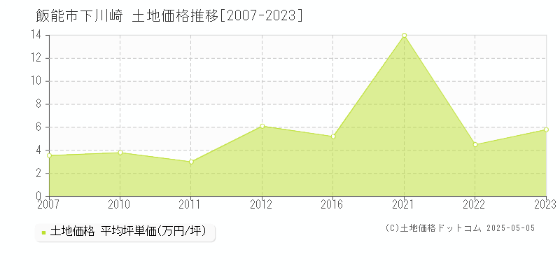 下川崎(飯能市)の土地価格推移グラフ(坪単価)[2007-2023年]