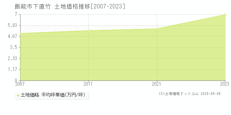 下直竹(飯能市)の土地価格推移グラフ(坪単価)[2007-2023年]