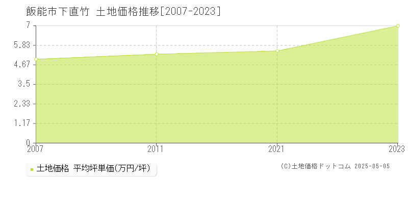 飯能市下直竹の土地取引事例推移グラフ 