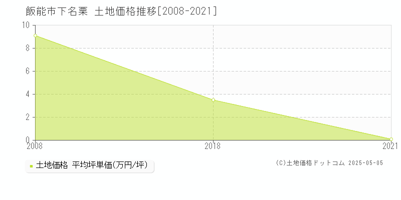 下名栗(飯能市)の土地価格推移グラフ(坪単価)[2008-2021年]