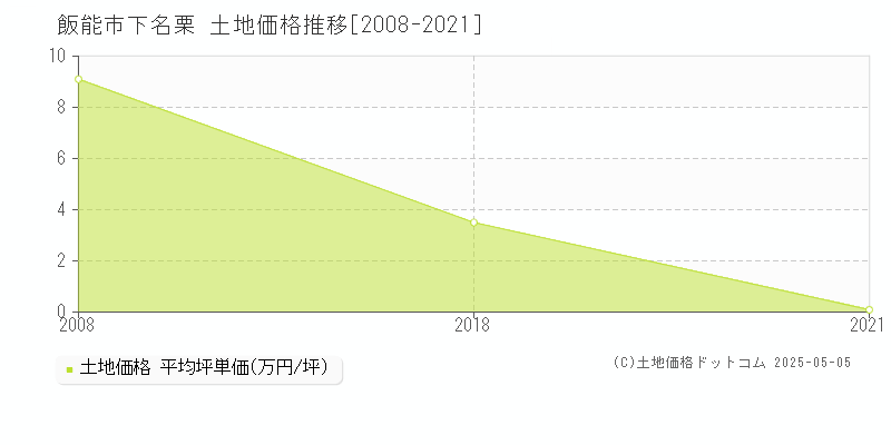 飯能市下名栗の土地取引事例推移グラフ 