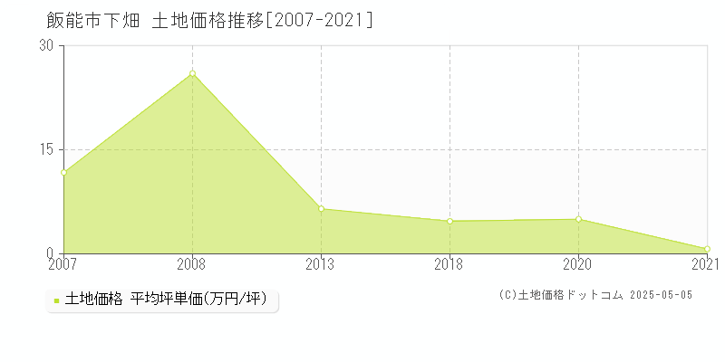 飯能市下畑の土地価格推移グラフ 