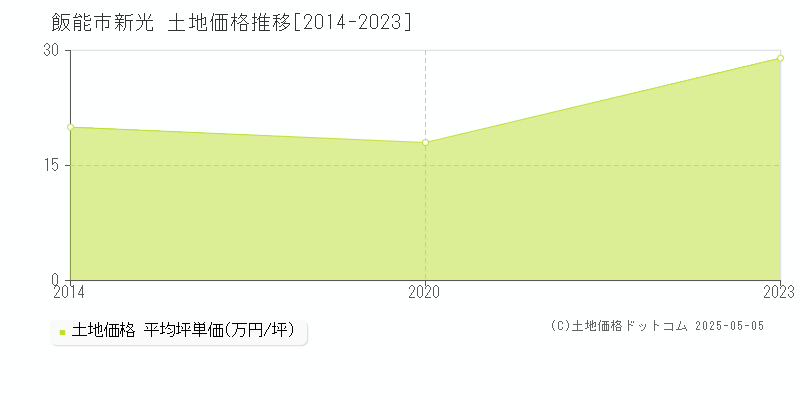 新光(飯能市)の土地価格推移グラフ(坪単価)[2014-2023年]