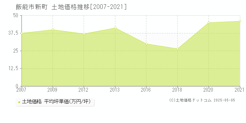 新町(飯能市)の土地価格推移グラフ(坪単価)[2007-2021年]