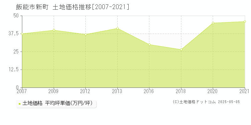 飯能市新町の土地価格推移グラフ 