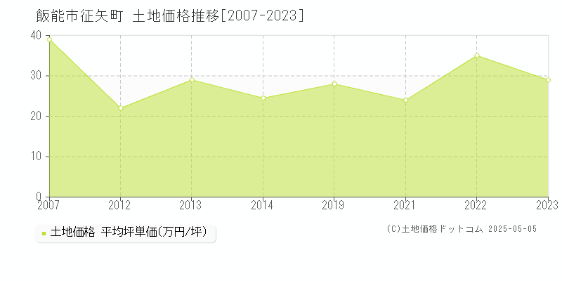 征矢町(飯能市)の土地価格推移グラフ(坪単価)[2007-2023年]