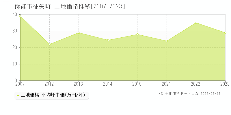 飯能市征矢町の土地価格推移グラフ 