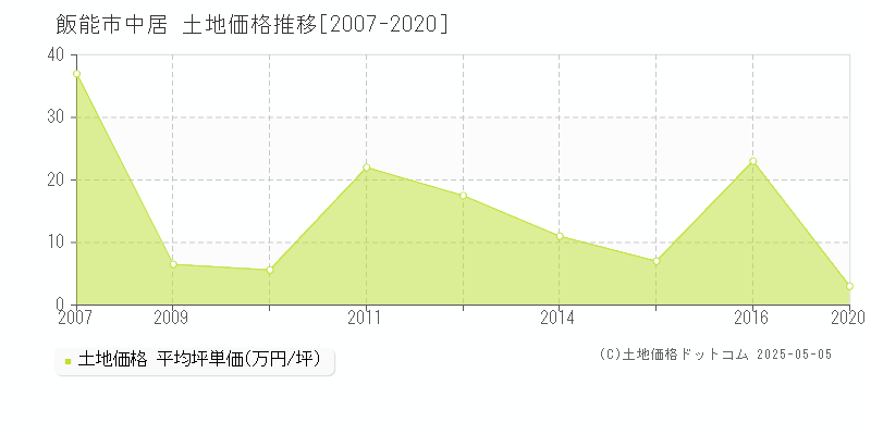 中居(飯能市)の土地価格推移グラフ(坪単価)[2007-2020年]