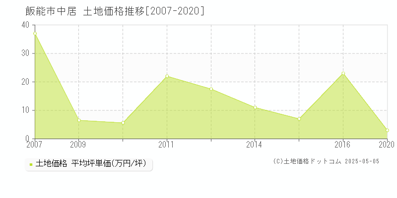 飯能市中居の土地価格推移グラフ 