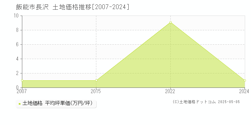 長沢(飯能市)の土地価格推移グラフ(坪単価)[2007-2024年]