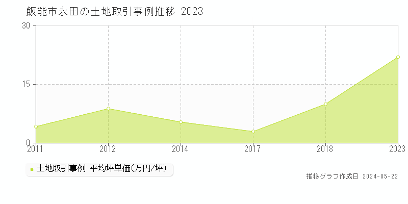 飯能市永田の土地価格推移グラフ 