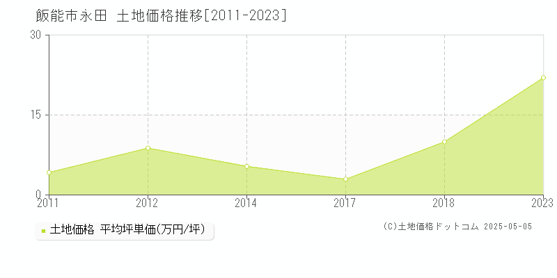 永田(飯能市)の土地価格推移グラフ(坪単価)[2011-2023年]
