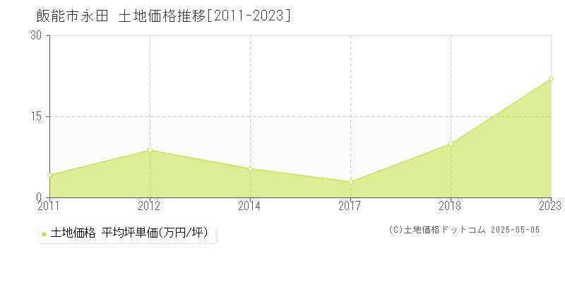 飯能市永田の土地価格推移グラフ 