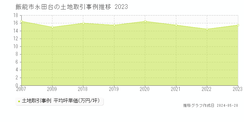 飯能市永田台の土地価格推移グラフ 