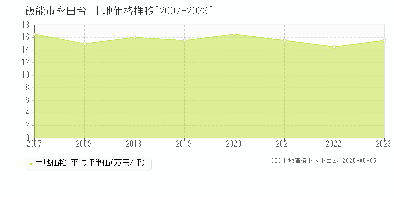 永田台(飯能市)の土地価格推移グラフ(坪単価)[2007-2023年]