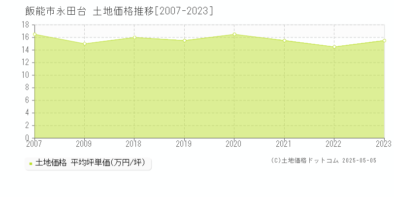 飯能市永田台の土地価格推移グラフ 