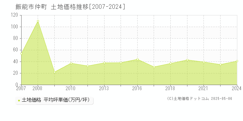 仲町(飯能市)の土地価格推移グラフ(坪単価)[2007-2024年]