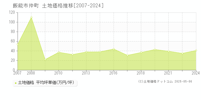 飯能市仲町の土地価格推移グラフ 