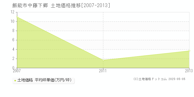 中藤下郷(飯能市)の土地価格推移グラフ(坪単価)[2007-2013年]