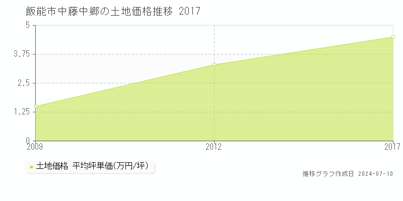 飯能市中藤中郷の土地取引事例推移グラフ 