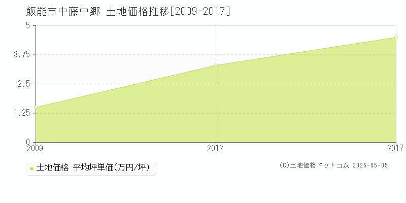 中藤中郷(飯能市)の土地価格推移グラフ(坪単価)[2009-2017年]