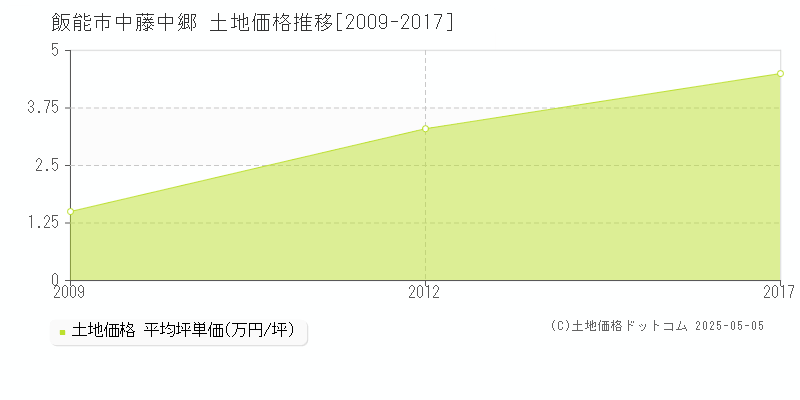 飯能市中藤中郷の土地取引事例推移グラフ 