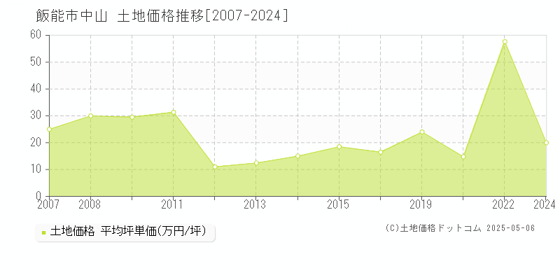 中山(飯能市)の土地価格推移グラフ(坪単価)[2007-2024年]