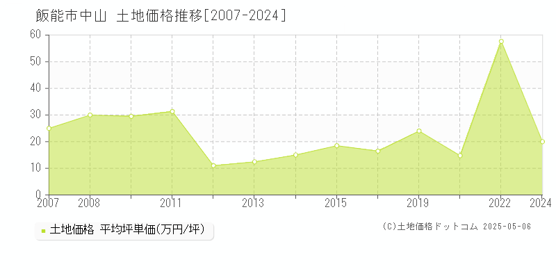 飯能市中山の土地価格推移グラフ 