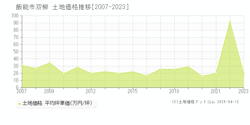 飯能市双柳の土地価格推移グラフ 