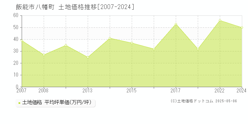 八幡町(飯能市)の土地価格推移グラフ(坪単価)[2007-2024年]