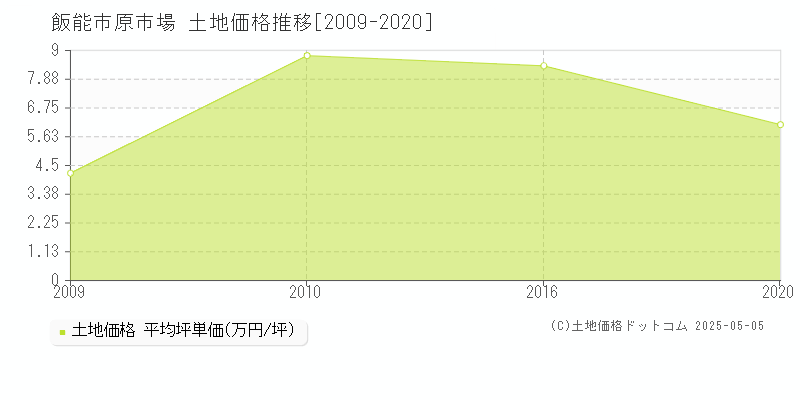 原市場(飯能市)の土地価格推移グラフ(坪単価)[2009-2020年]