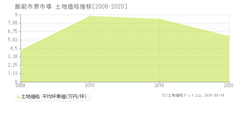 飯能市原市場の土地価格推移グラフ 