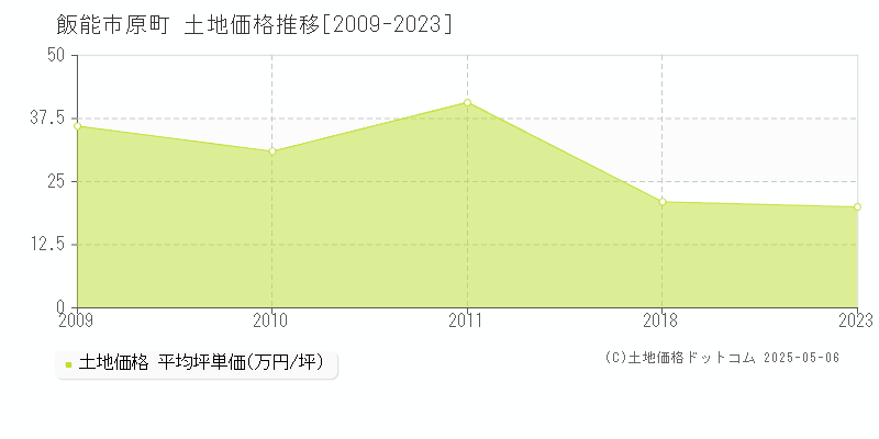 飯能市原町の土地価格推移グラフ 