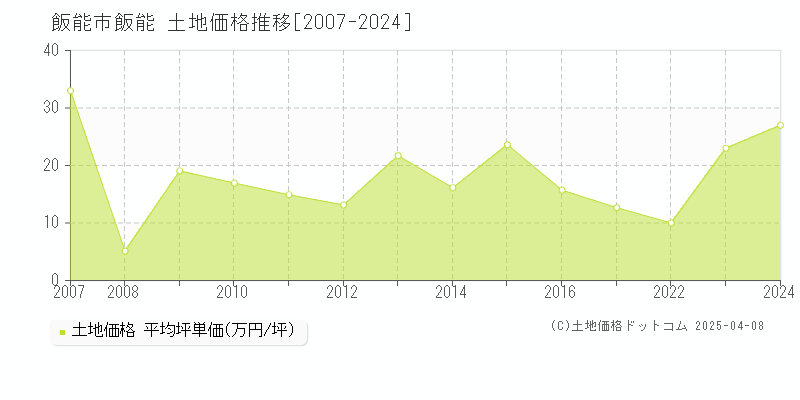 飯能市飯能の土地価格推移グラフ 