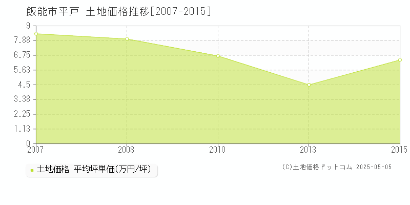 平戸(飯能市)の土地価格推移グラフ(坪単価)[2007-2015年]
