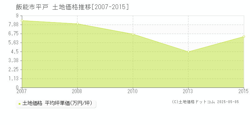 飯能市平戸の土地価格推移グラフ 