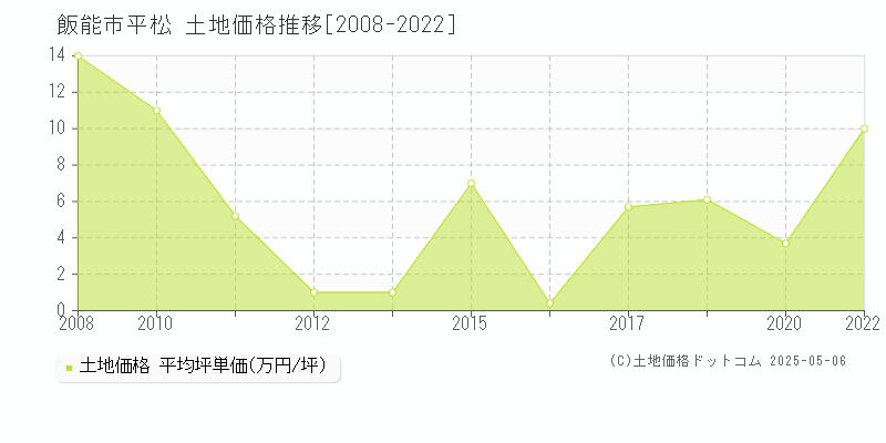 飯能市平松の土地価格推移グラフ 