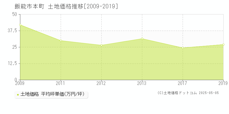 本町(飯能市)の土地価格推移グラフ(坪単価)[2009-2019年]