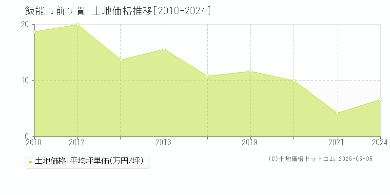 前ケ貫(飯能市)の土地価格推移グラフ(坪単価)[2010-2024年]