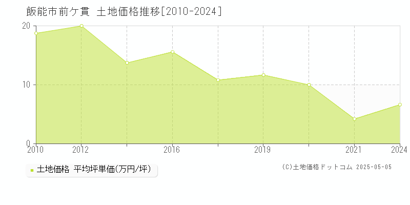 飯能市前ケ貫の土地価格推移グラフ 