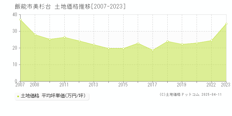 飯能市美杉台の土地価格推移グラフ 