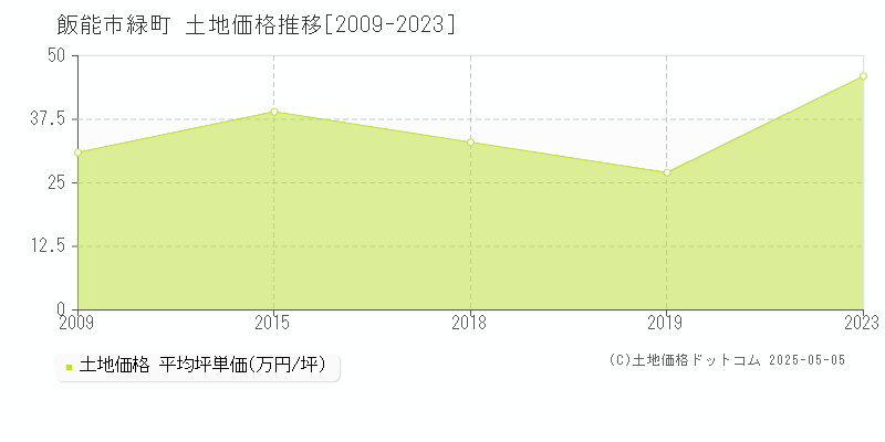 緑町(飯能市)の土地価格推移グラフ(坪単価)[2009-2023年]