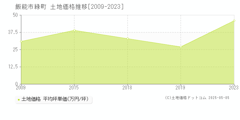 飯能市緑町の土地価格推移グラフ 