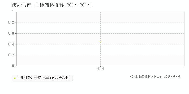 南(飯能市)の土地価格推移グラフ(坪単価)[2014-2014年]